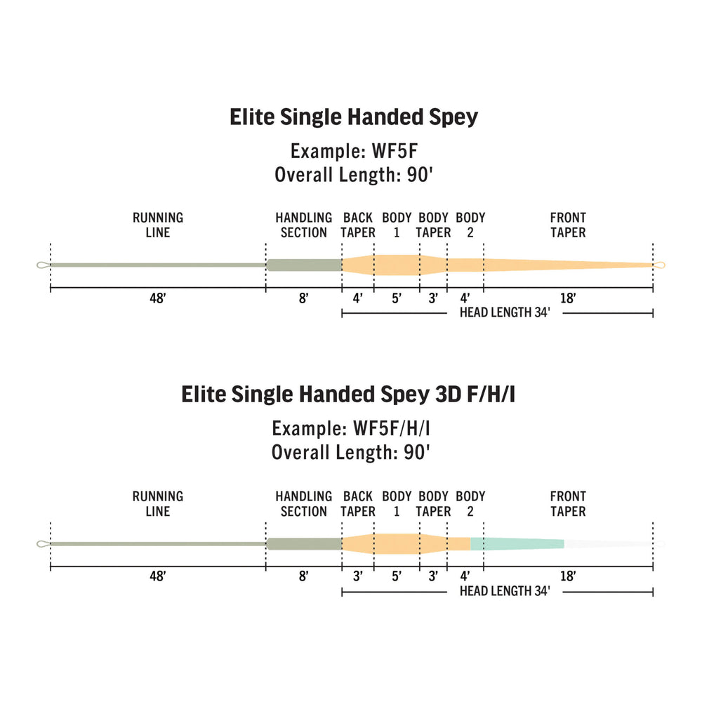 RIO Elite Single Handed Spey Fly Line Fly Line Guide Flyfishing
