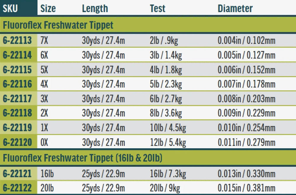 RIO Fluoroflex Tippet Guide Flyfishing